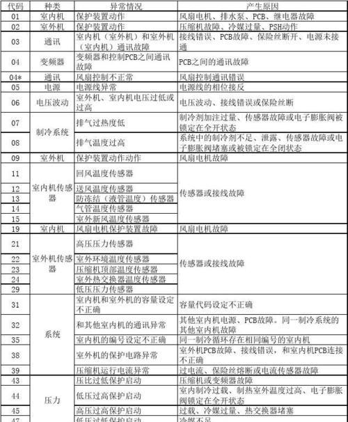 探究中央空调16故障的原因及解决办法（解密中央空调16故障的关键问题）