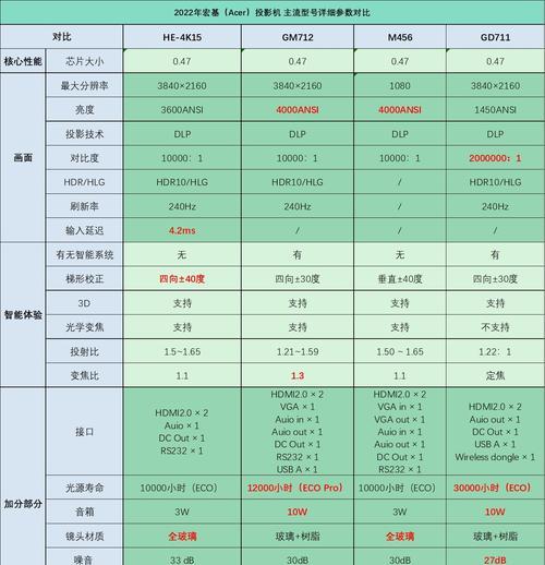 投影仪测评方法全面解析（如何准确评估投影仪的性能）