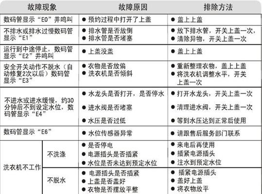 三洋洗衣机出现ER2错误代码该如何处理？