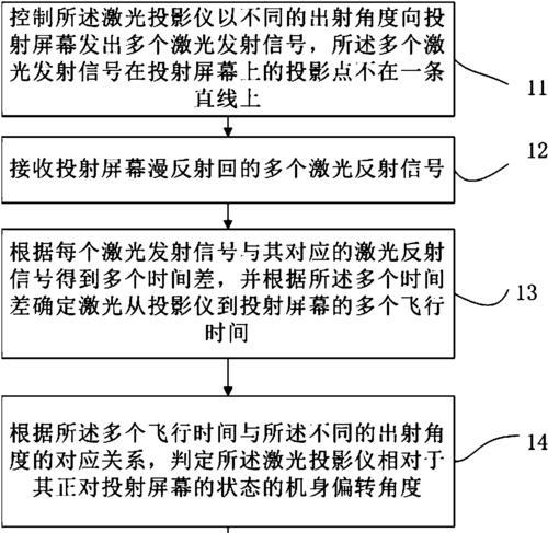 激光投影仪关闭效果设置方法是什么？