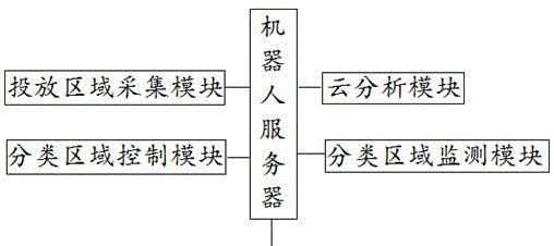 回收垃圾服务器处理流程是什么？