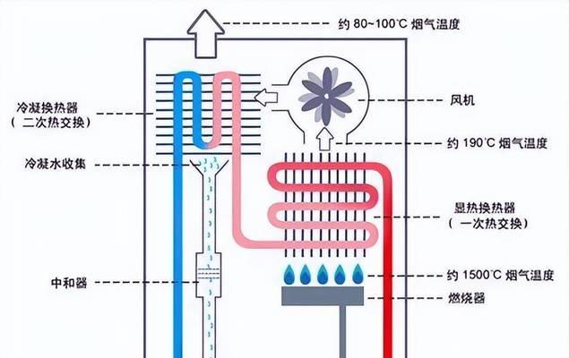 燃气热水器排气管排出物质是什么？了解这一问题对使用有何帮助？