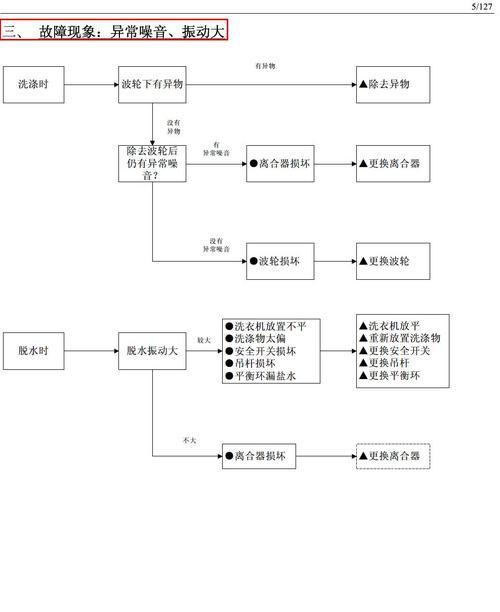 荣事达洗衣机故障代码66解析，如何排除？