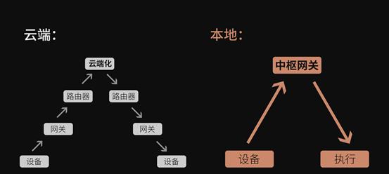怎么将灯连接蓝牙中枢网关？操作步骤是什么？