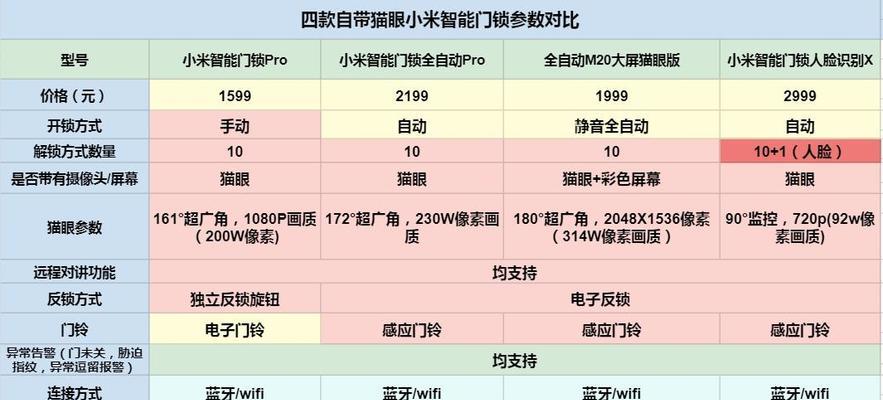 青萍网关连接小米智能门锁步骤是什么？