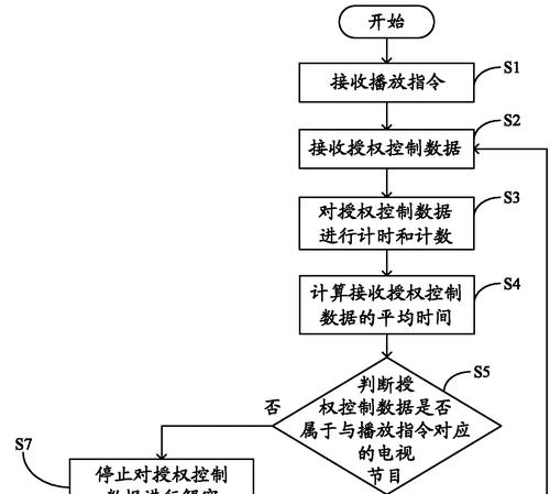 智能卡与网络电视机顶盒如何绑定？绑定的正确流程是什么？