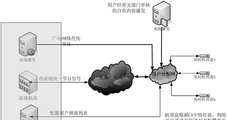 智能卡与网络电视机顶盒如何绑定？绑定的正确流程是什么？
