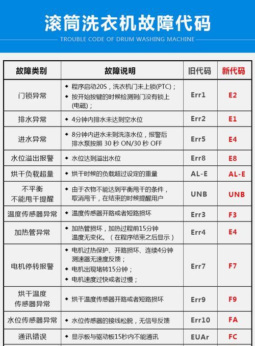 洗衣机程序闪烁表示什么问题？