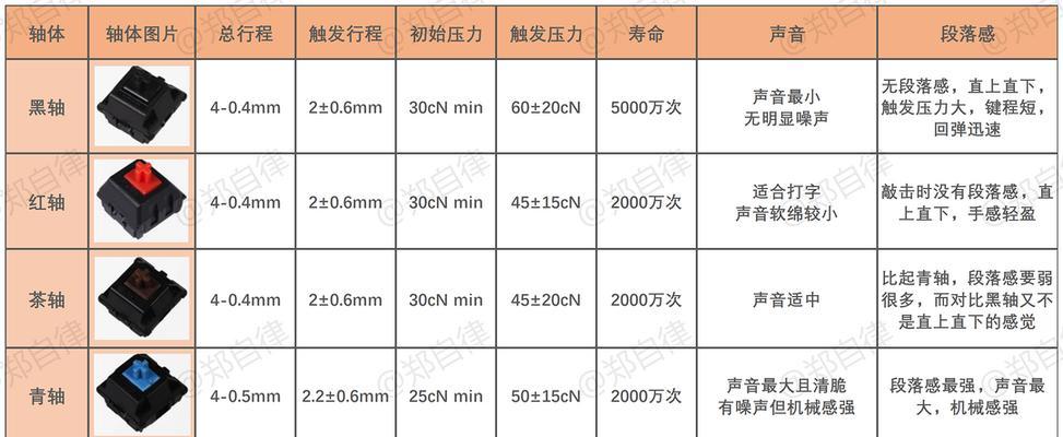游戏键盘轴体有哪些选择？如何根据需求挑选？