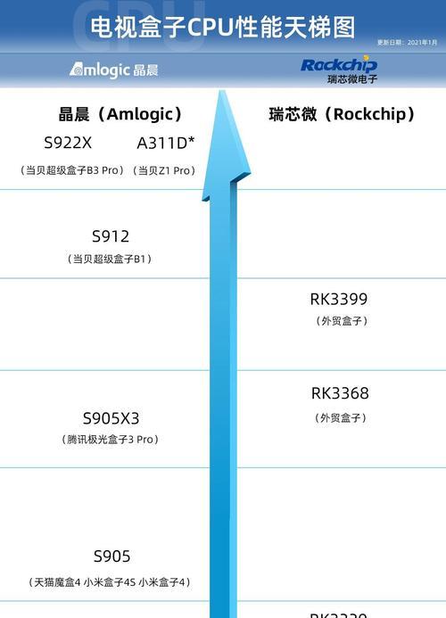 极光盒子6的cpu性能如何？