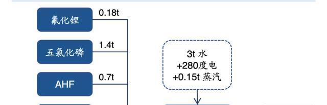 氟电池价格高昂的原因是什么？
