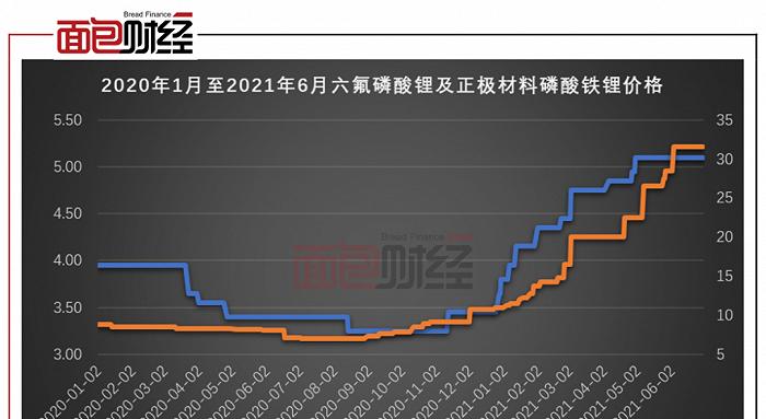 氟电池价格高昂的原因是什么？