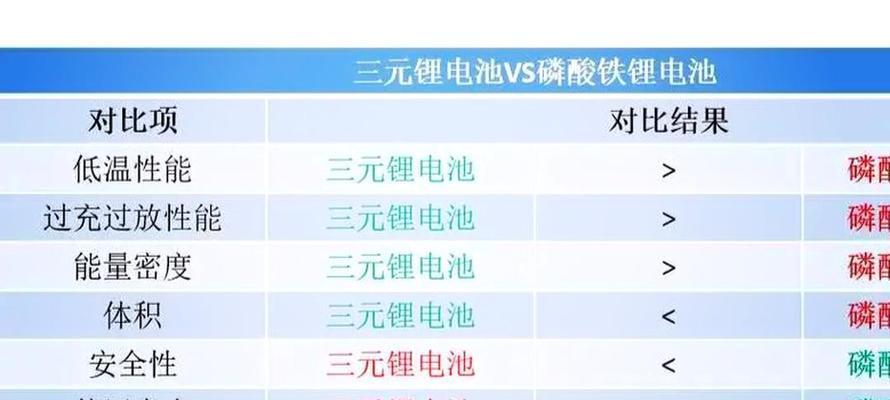 磷酸铁锂电池的缺点是什么？与传统电池相比如何？