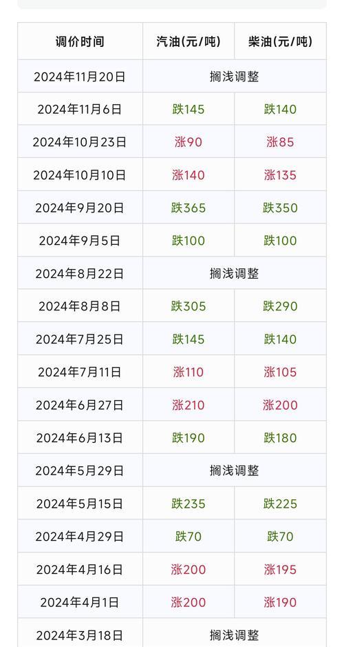 现在汽车油什么价？油价波动对车主有什么影响？