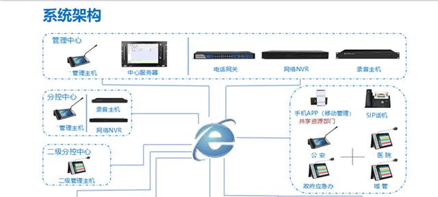 对讲机连接海康系统步骤？海康融合通信系统如何使用？