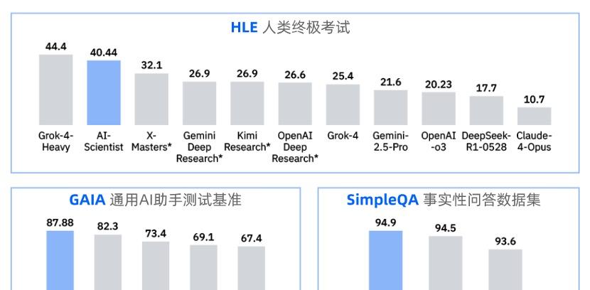 中科闻歌发布AI科学家智能体，通用智能体榜单评测双榜第一，打造科研超级助手
