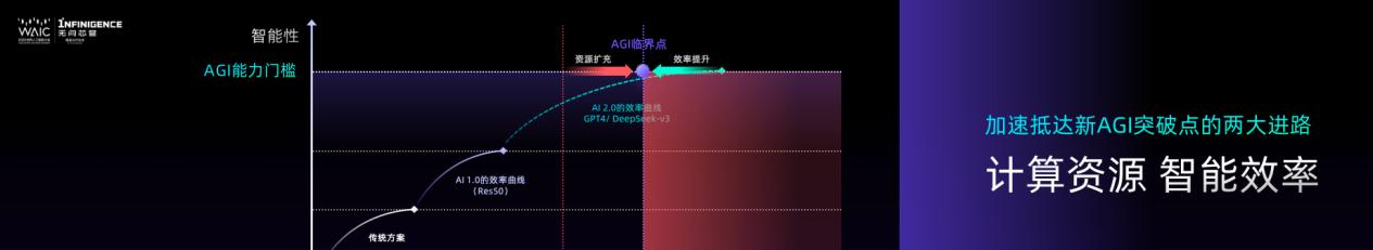 无问芯穹夏立雪：让有计算的地方，就有“无穹”的智能涌现