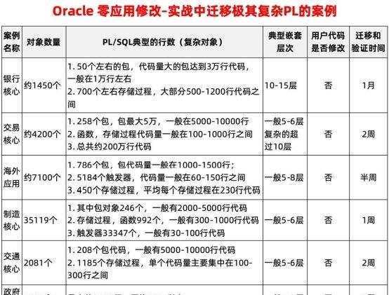 一位 Oracle 铁粉的「真香」转变