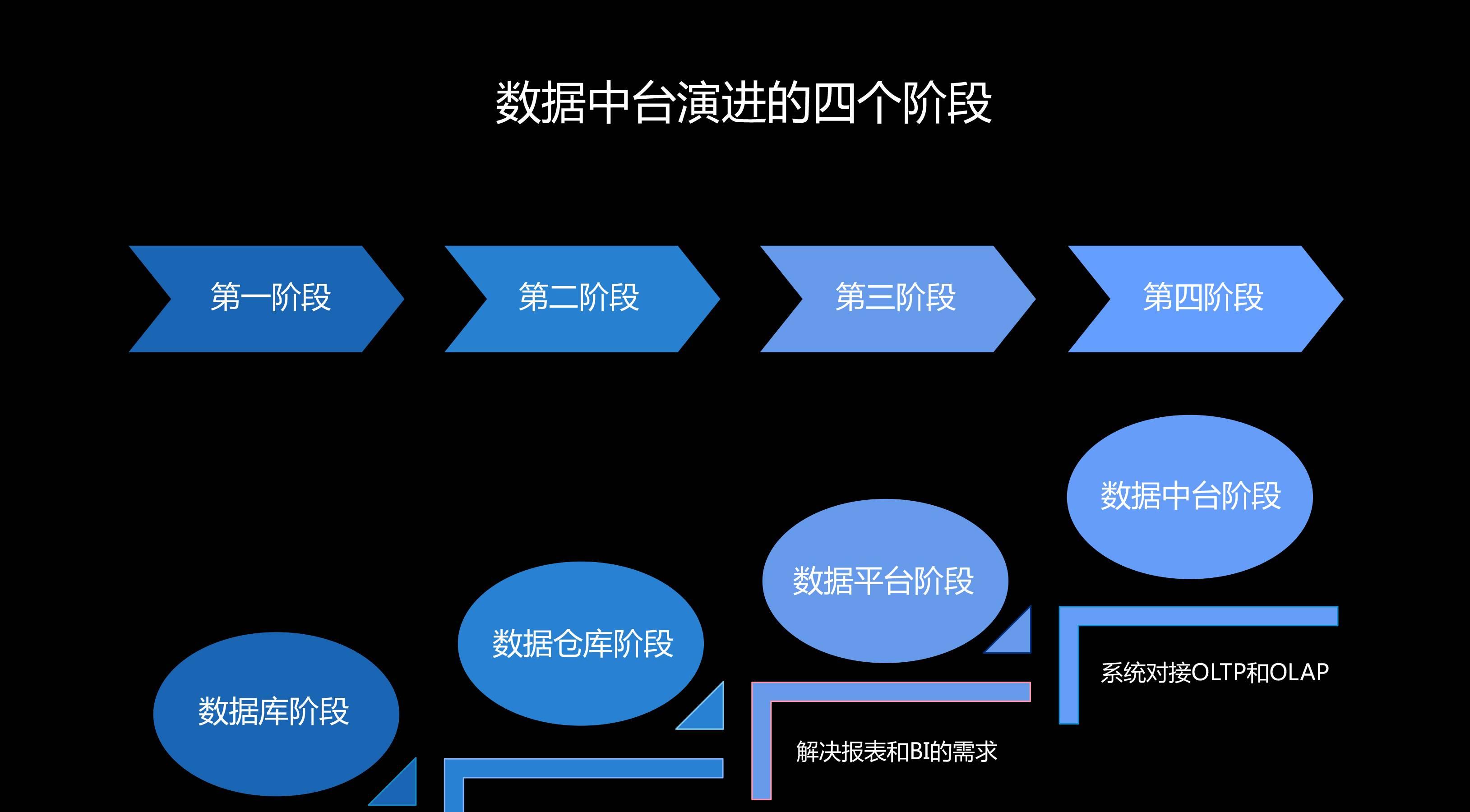 数据中台演进的四个阶段