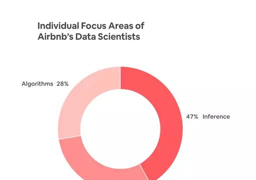 Airbnb数据团队主管：如何将数据科学家的工作一分为三？
