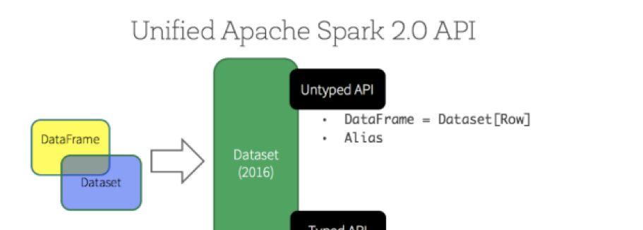 Spark SQL | Spark，从入门到精通
