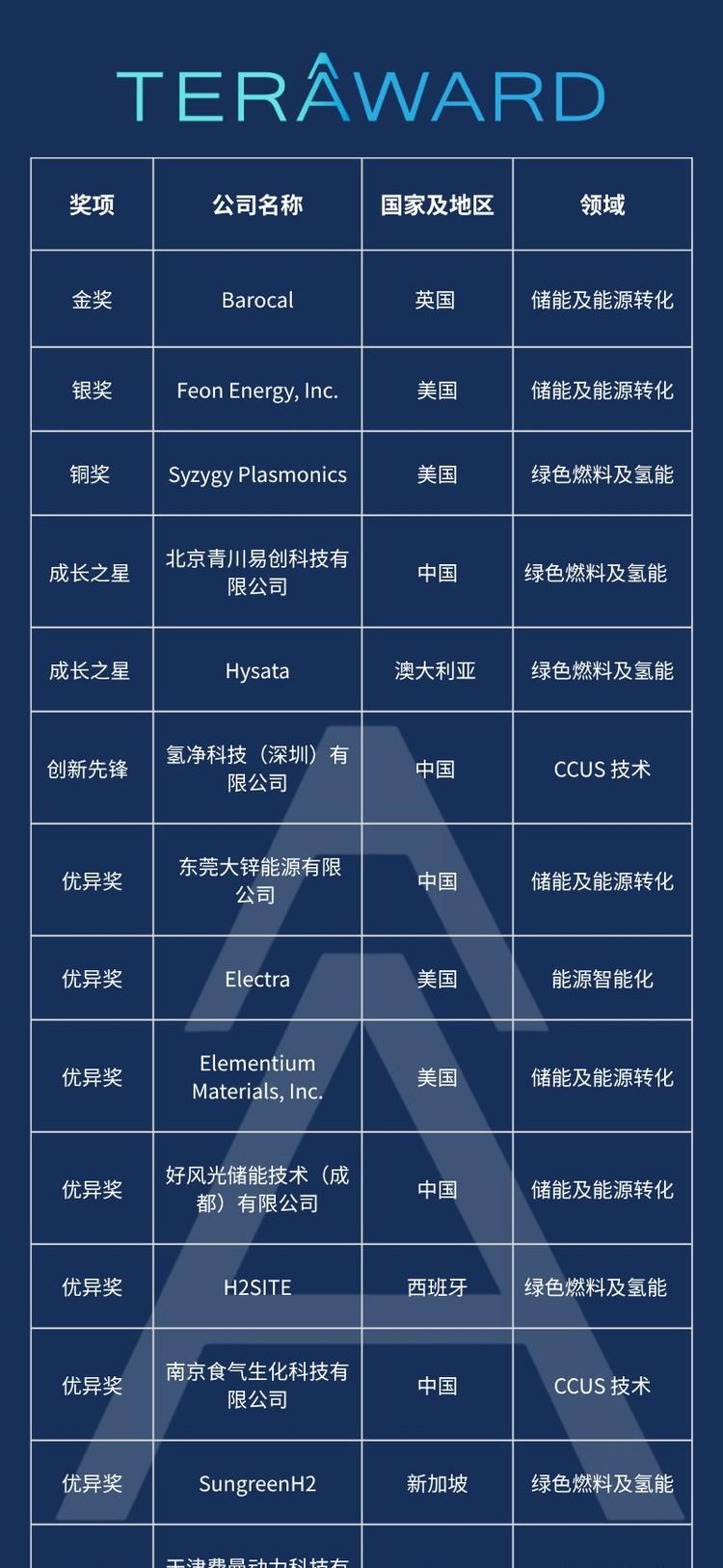英国初创企业Barocal获百万美元金奖，TERA-Award 颁奖典礼在剑桥举行
