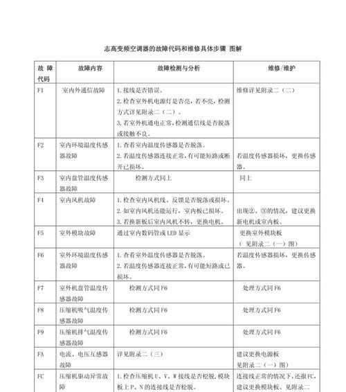 火王壁挂炉E3故障分析与解决办法（了解火王壁挂炉E3故障的原因及应对措施，保证家庭取暖安全）