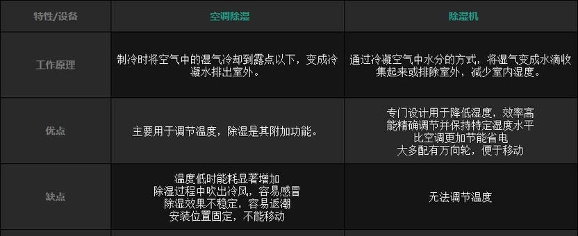 回南天空调除湿功能全解析（回南天空调除湿的原理和操作方法详解）