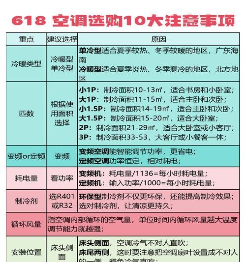 如何选择合适的空调匹数？（匹数大小对空调选择的影响及选择要点）