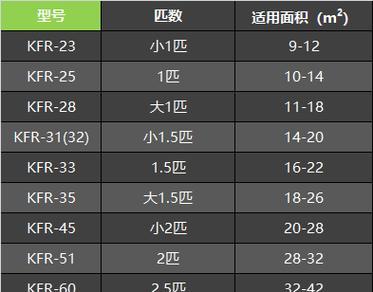 如何选择合适的空调匹数？（匹数大小对空调选择的影响及选择要点）