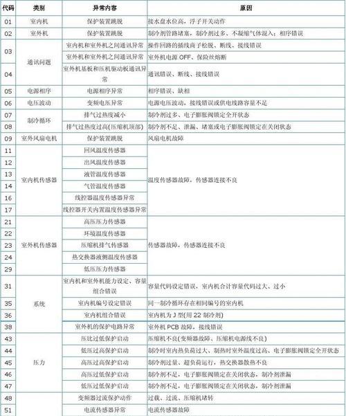 中央空调室外机相序故障解析（相序错误导致的中央空调室外机故障及解决方法）