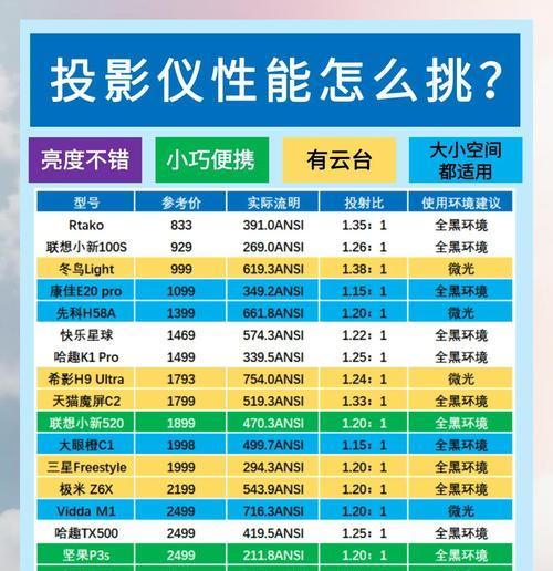 放映厅投影仪选择标准是什么？如何挑选？