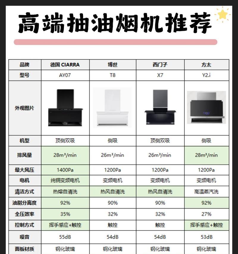 如何选择适合自己的烟机（从性能、款式、价格三方面分析）
