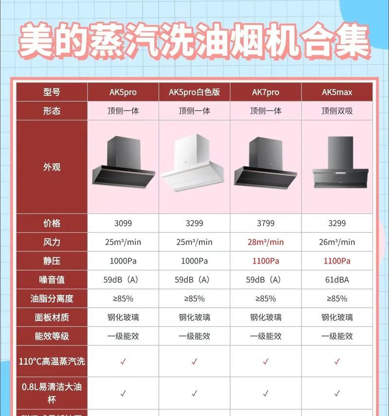 如何选择适合自己的烟机（从性能、款式、价格三方面分析）